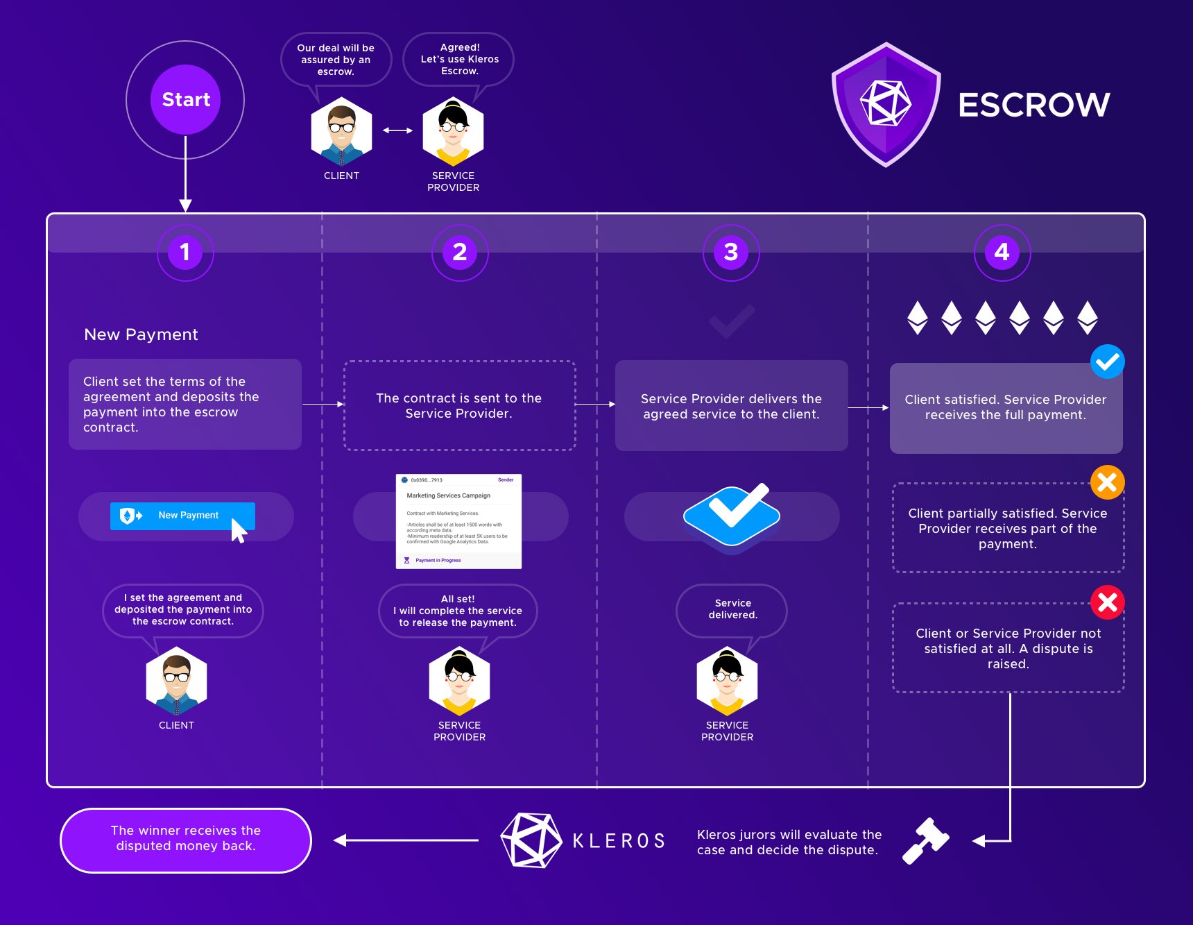 Kleros Escrow Infographic Flow