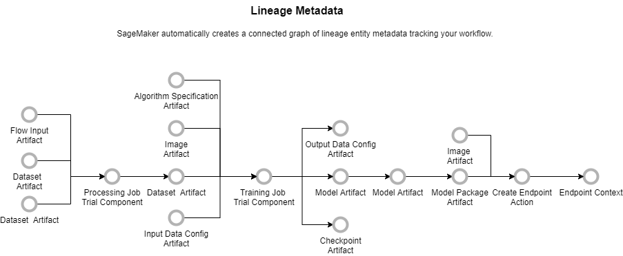 SageMaker Lineage