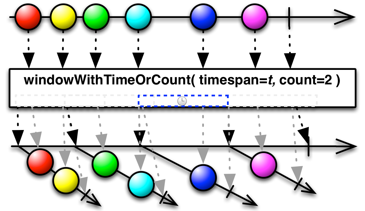 windowWithTimeOrCount