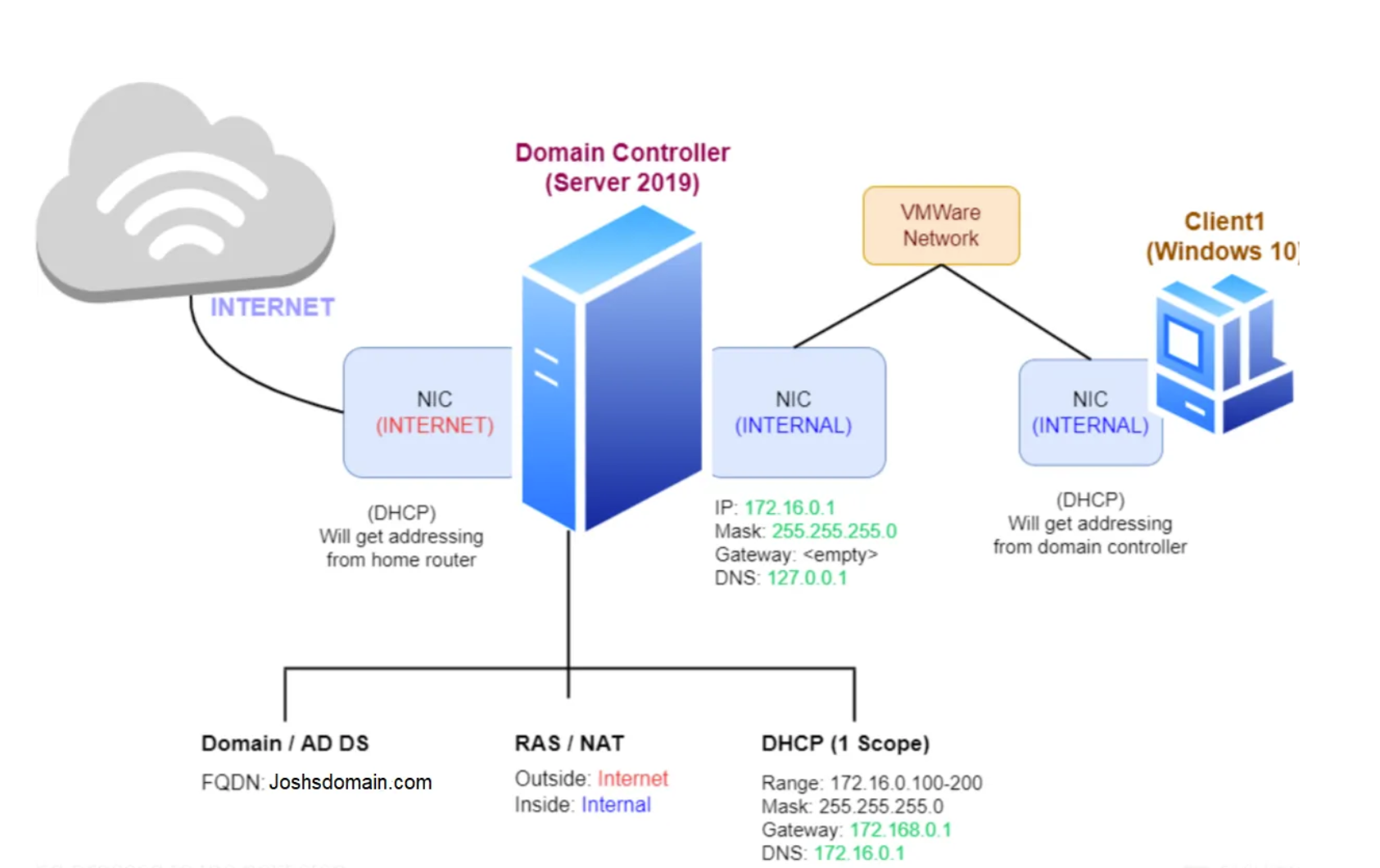 Network Topology Steps