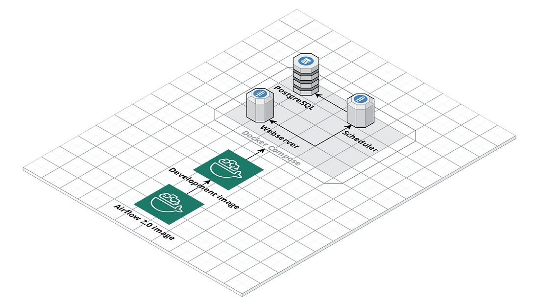 Docker Airflow 2.0 architecture