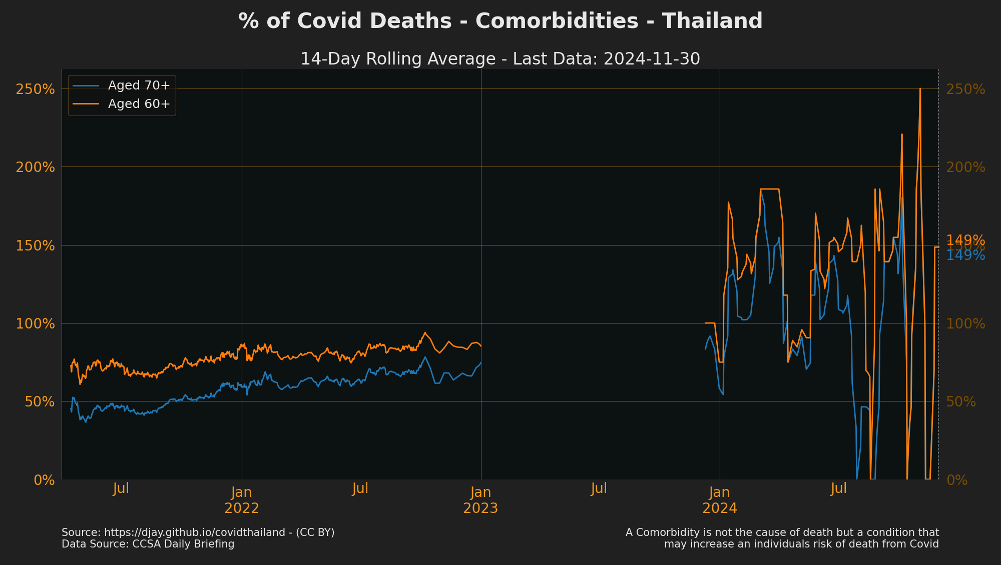 Thailand Covid Deaths Comorbidies