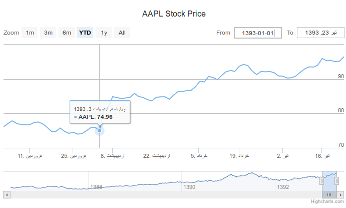 Jalali date for highcharts