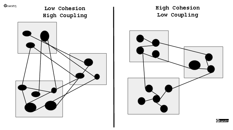 Cohesion and Couping