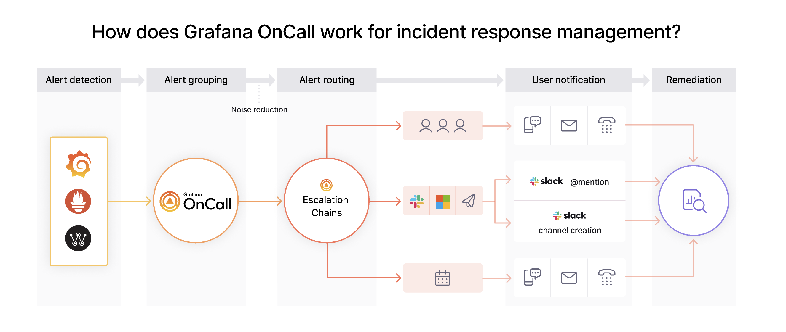 oncall-alert-workflow