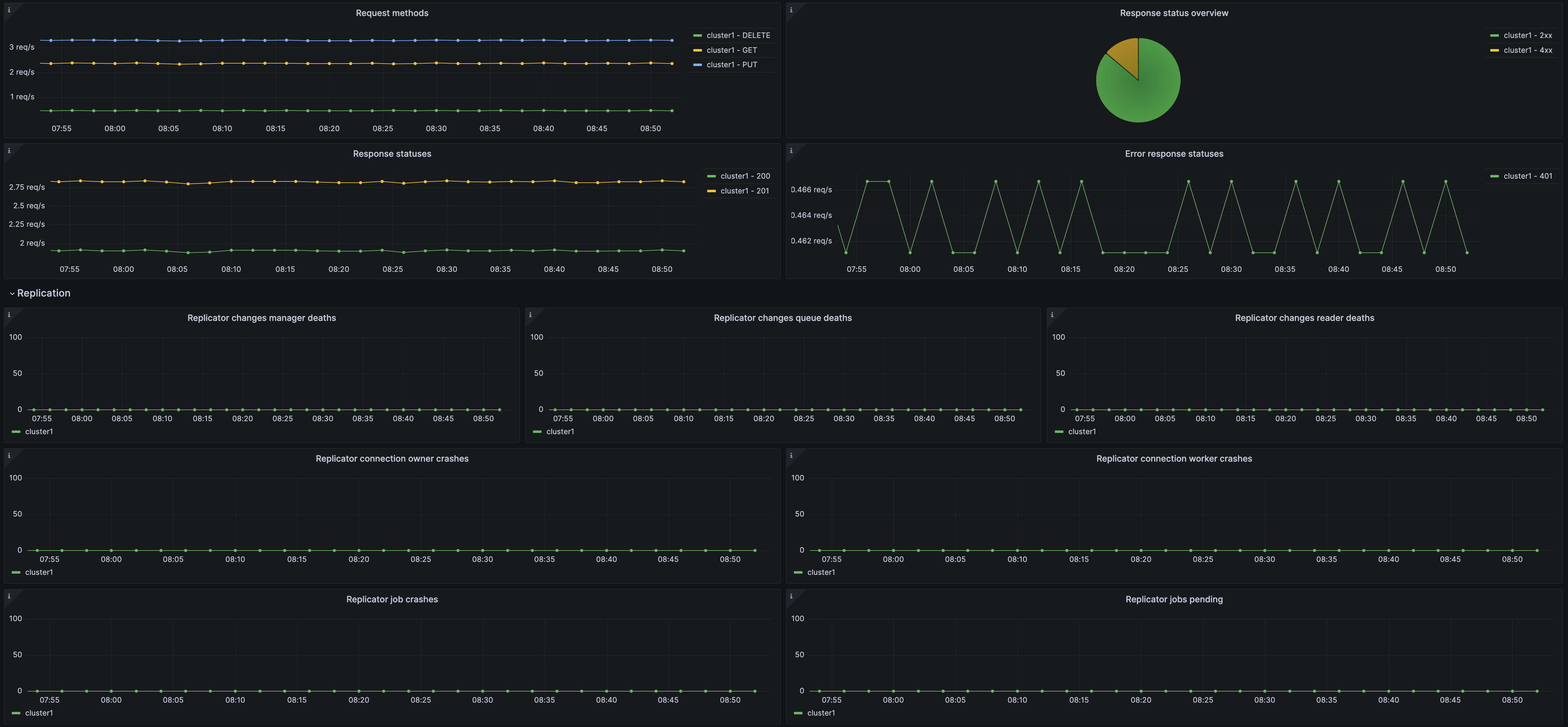 Second screenshot of the Apache CouchDB overview dashboard