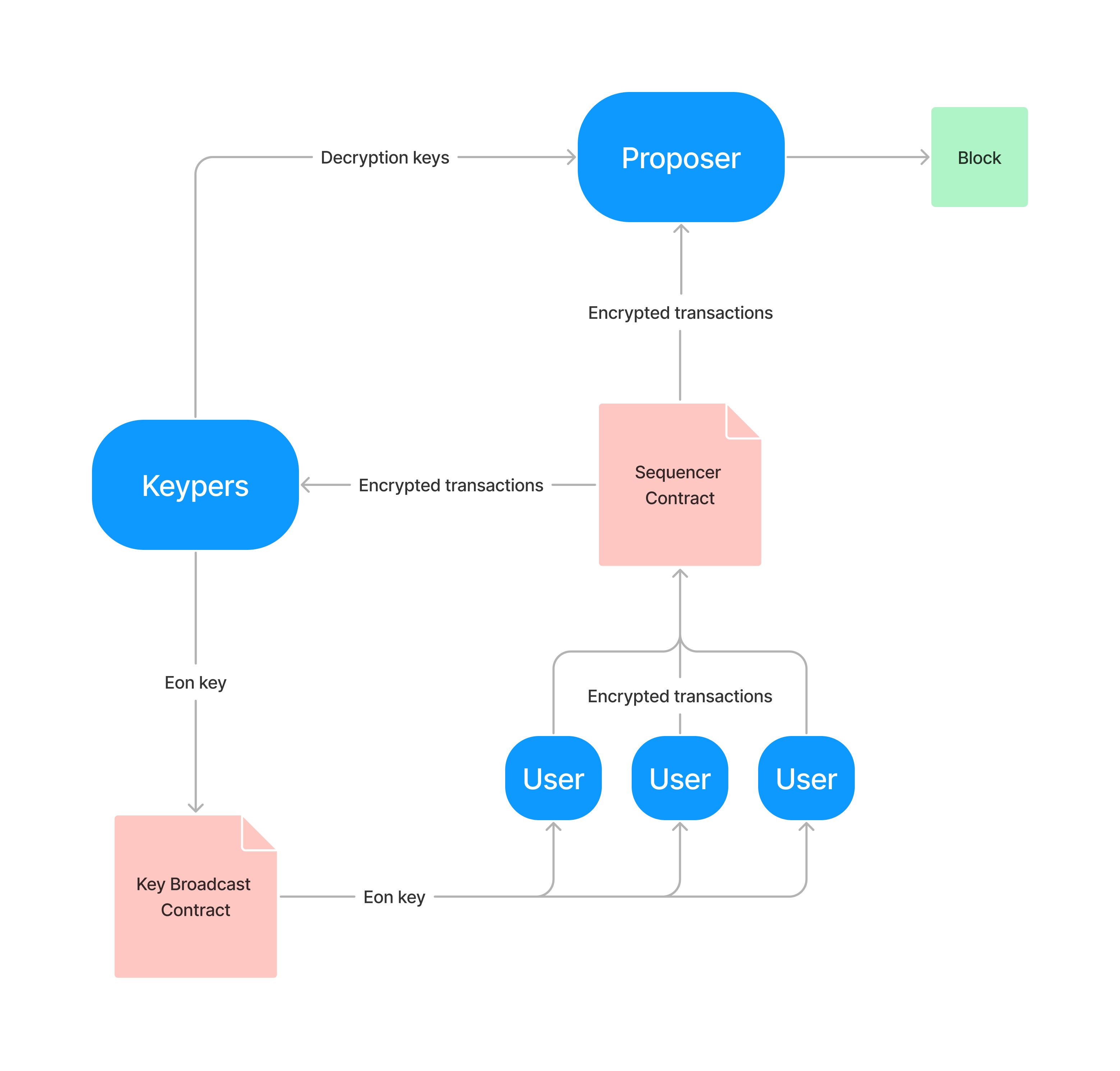 System overview