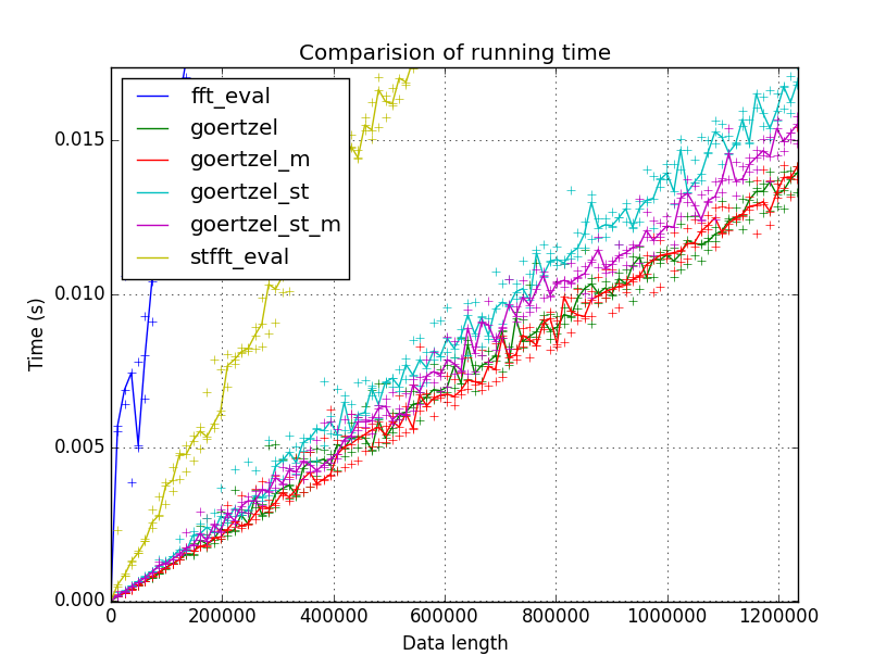 Fig 02. Result of benchmark (zoomed in)