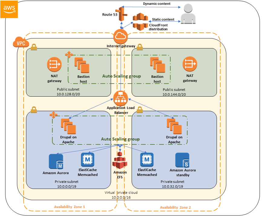 Quick Start architecture for Drupal on AWS