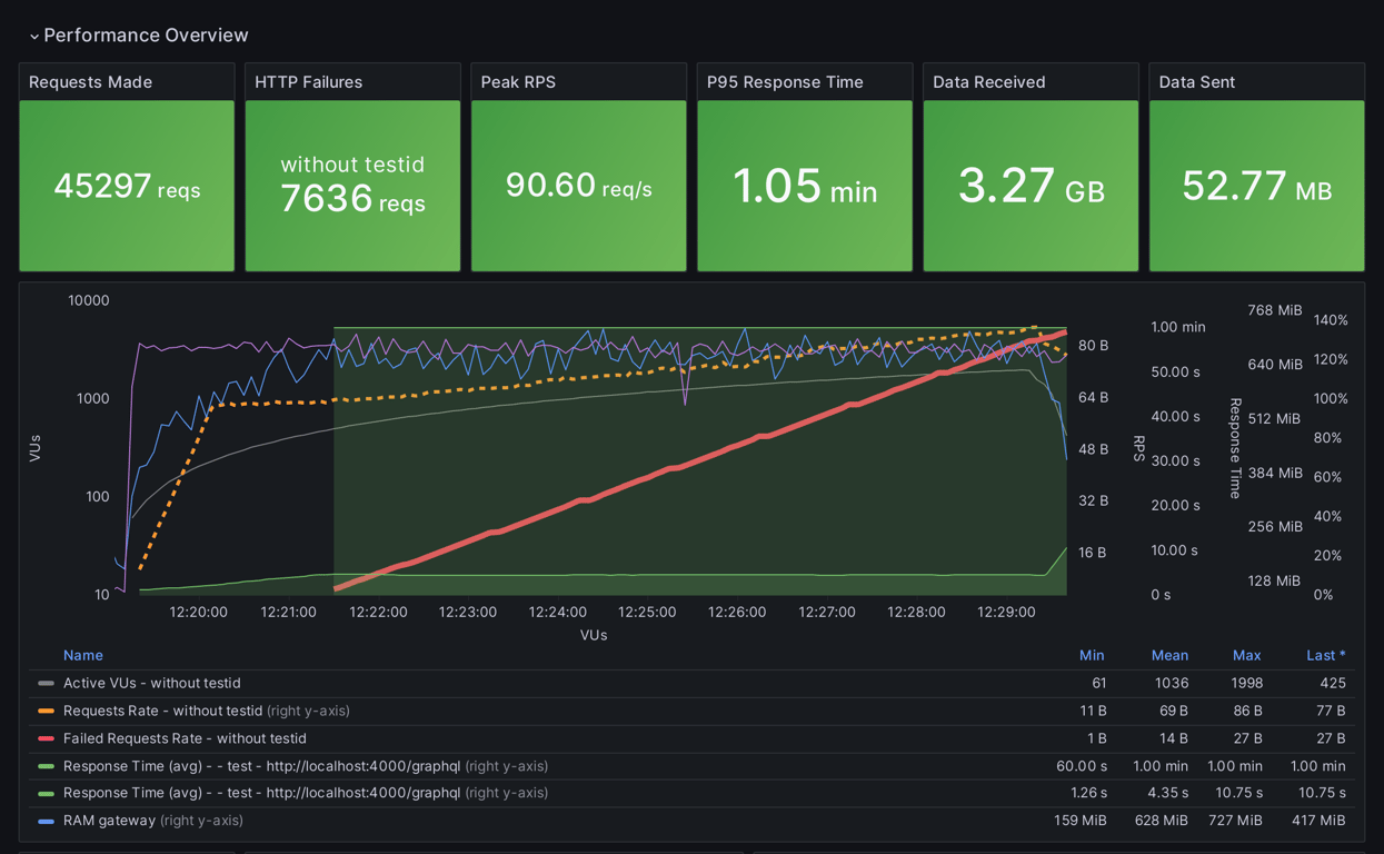 Performance Overview