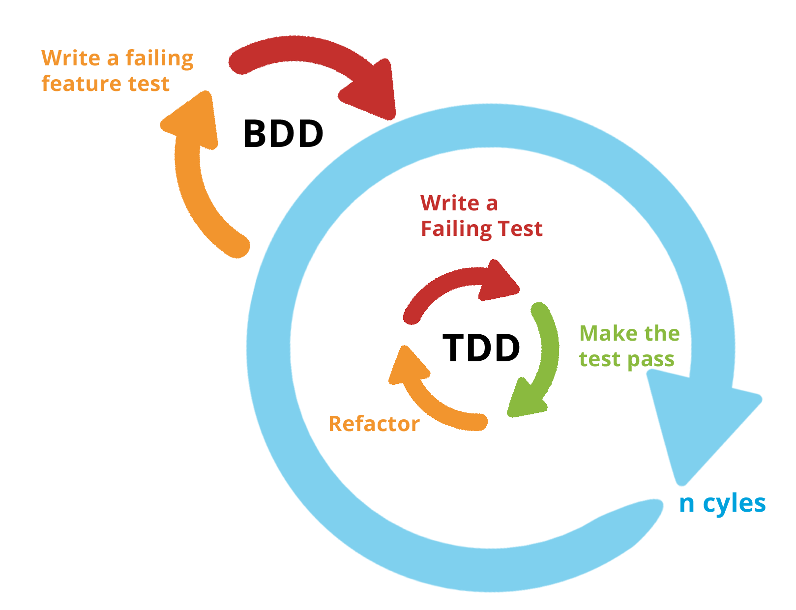 BDD & TDD