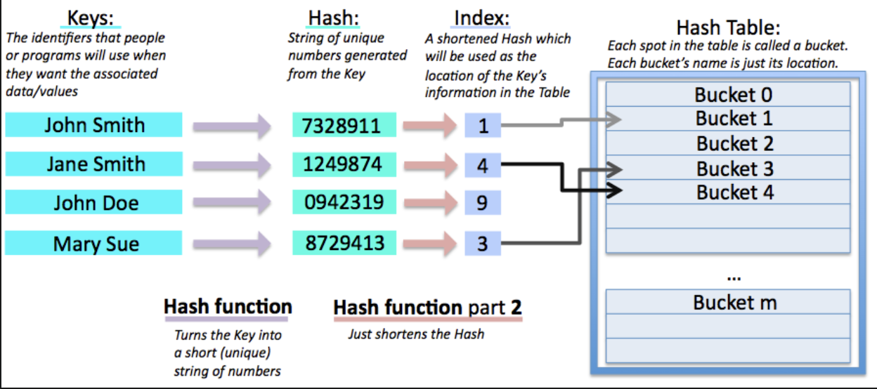 HashMap Implementation