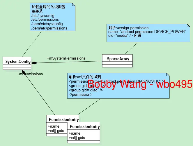 图1. System config permission UML图