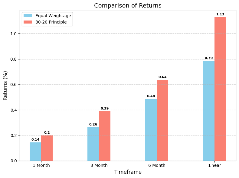 Returns Comparison for Quant Momentum Strategy