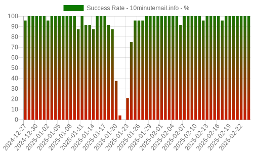 Success Rate for 10minutemail.info