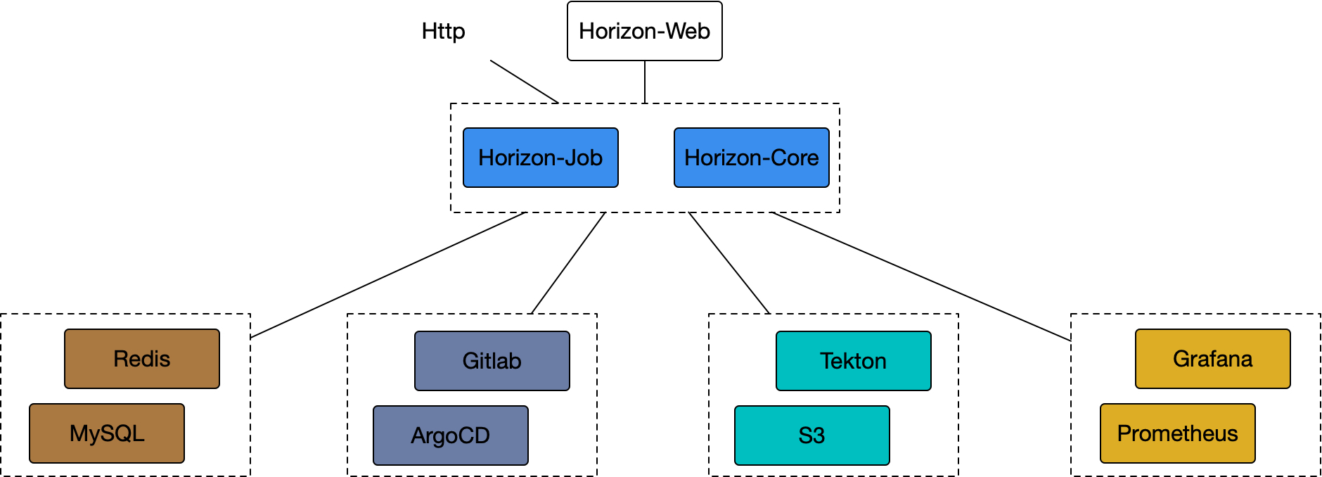 https://horizoncd.github.io/assets/images/horizon-opensource-arch-d7a6d3d217198c2e20d377615c7e71db.jpg