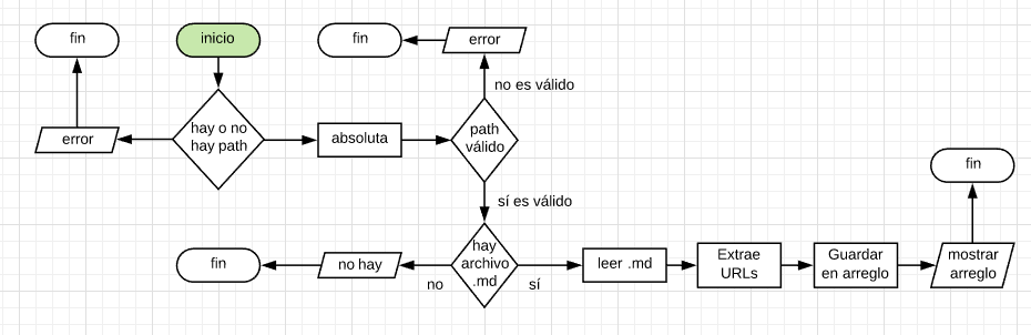 Funcionalidad básica de md-links