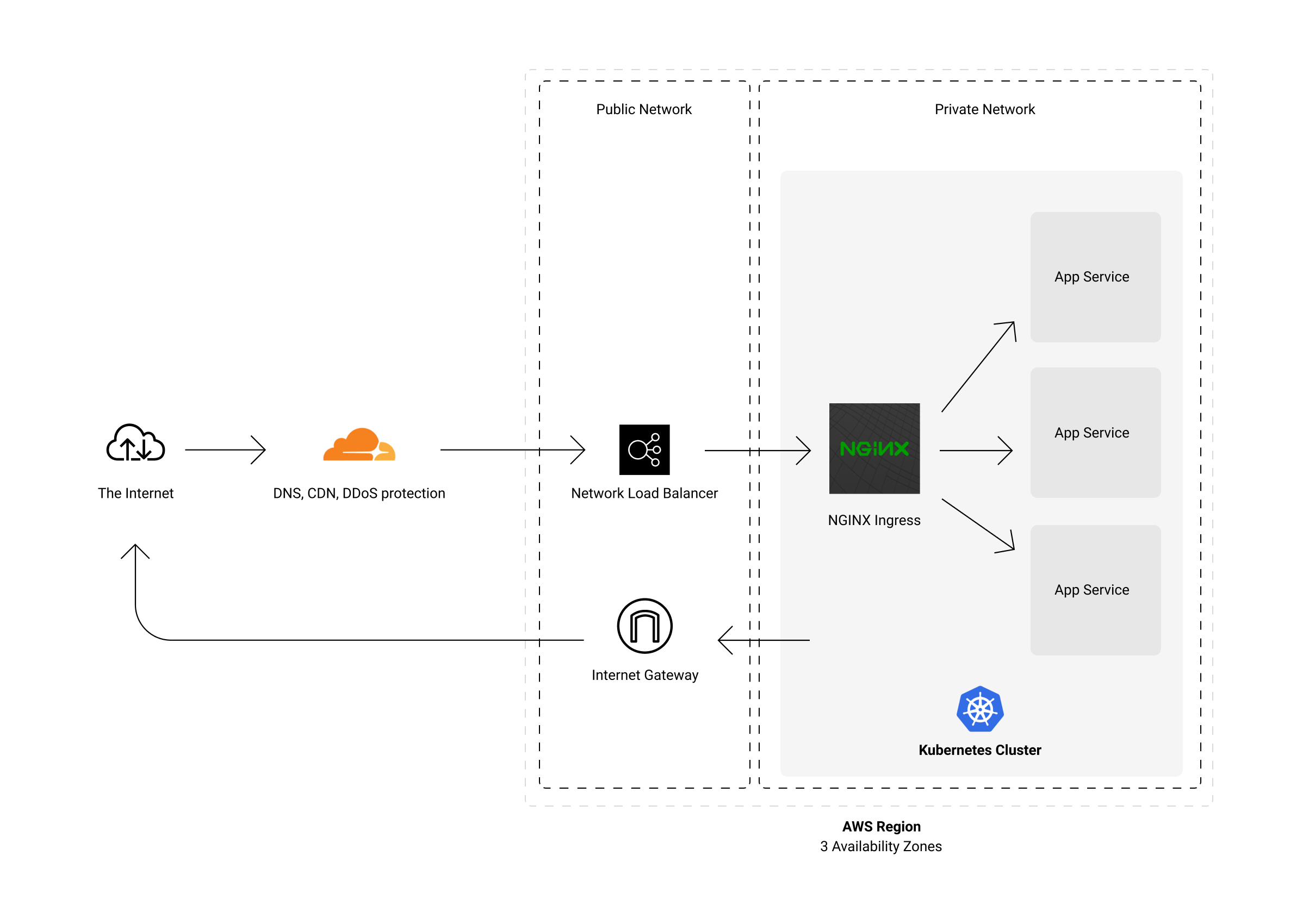 SaaS ingress diagram