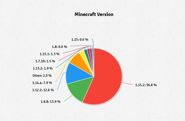 bStats Versions