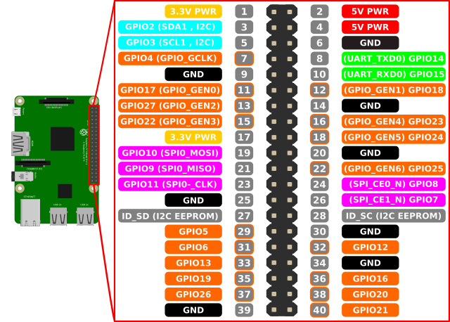 GPIO pin chart