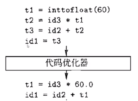 代码优化器