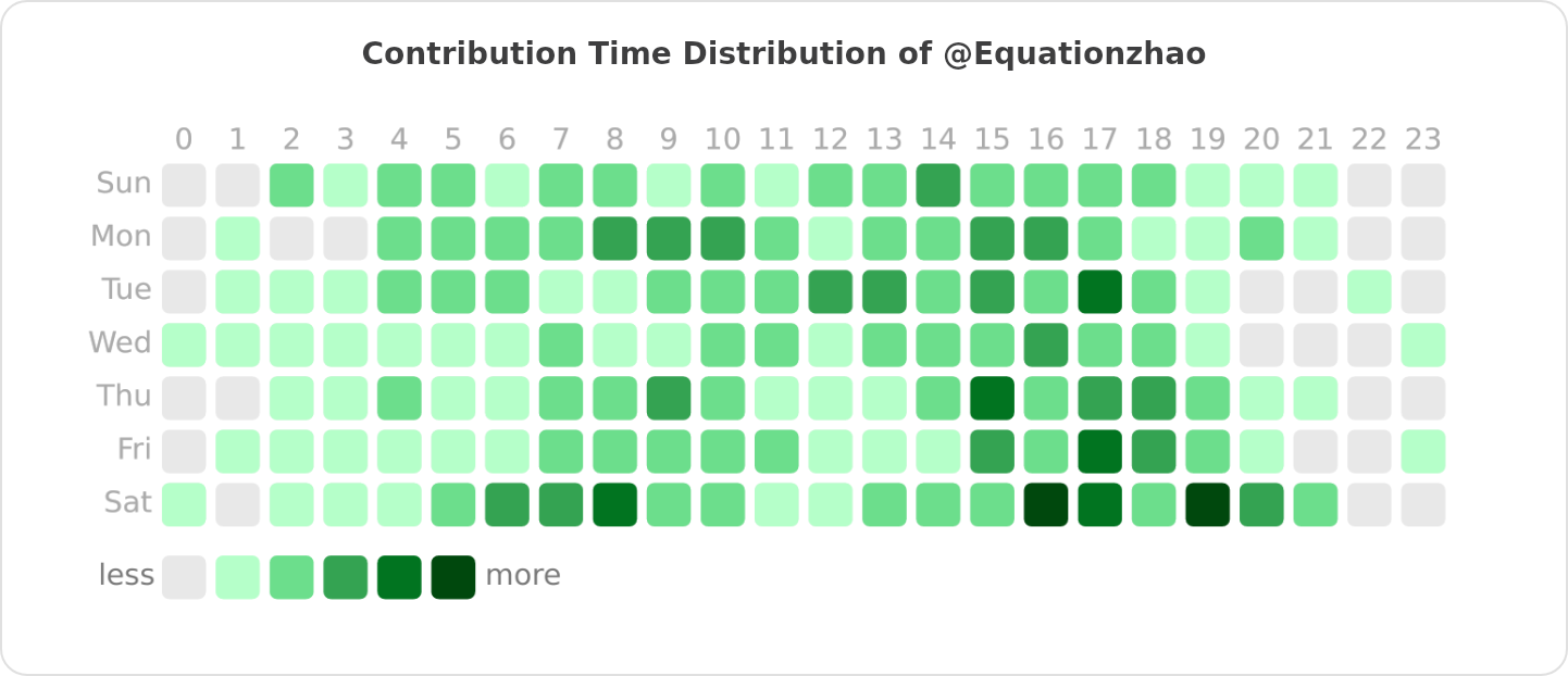 Contribution Time Distribution of @Equationzhao