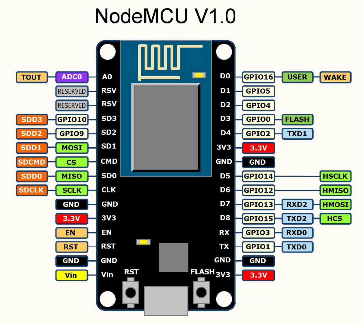 NodeMCU-Arduino Pin Mapping