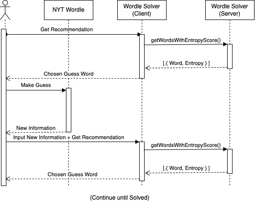 Sequence Diagram