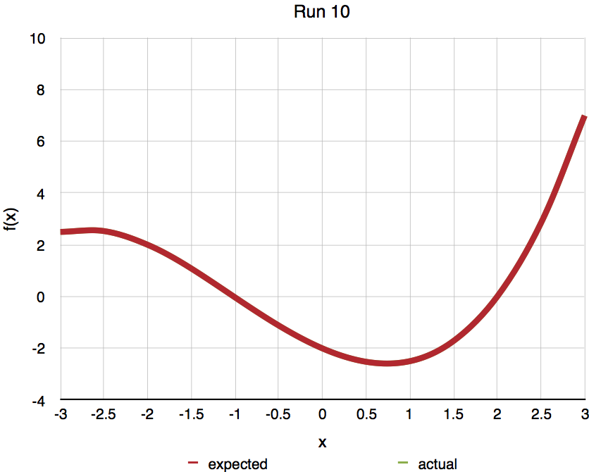 Third degree polynomial run 10