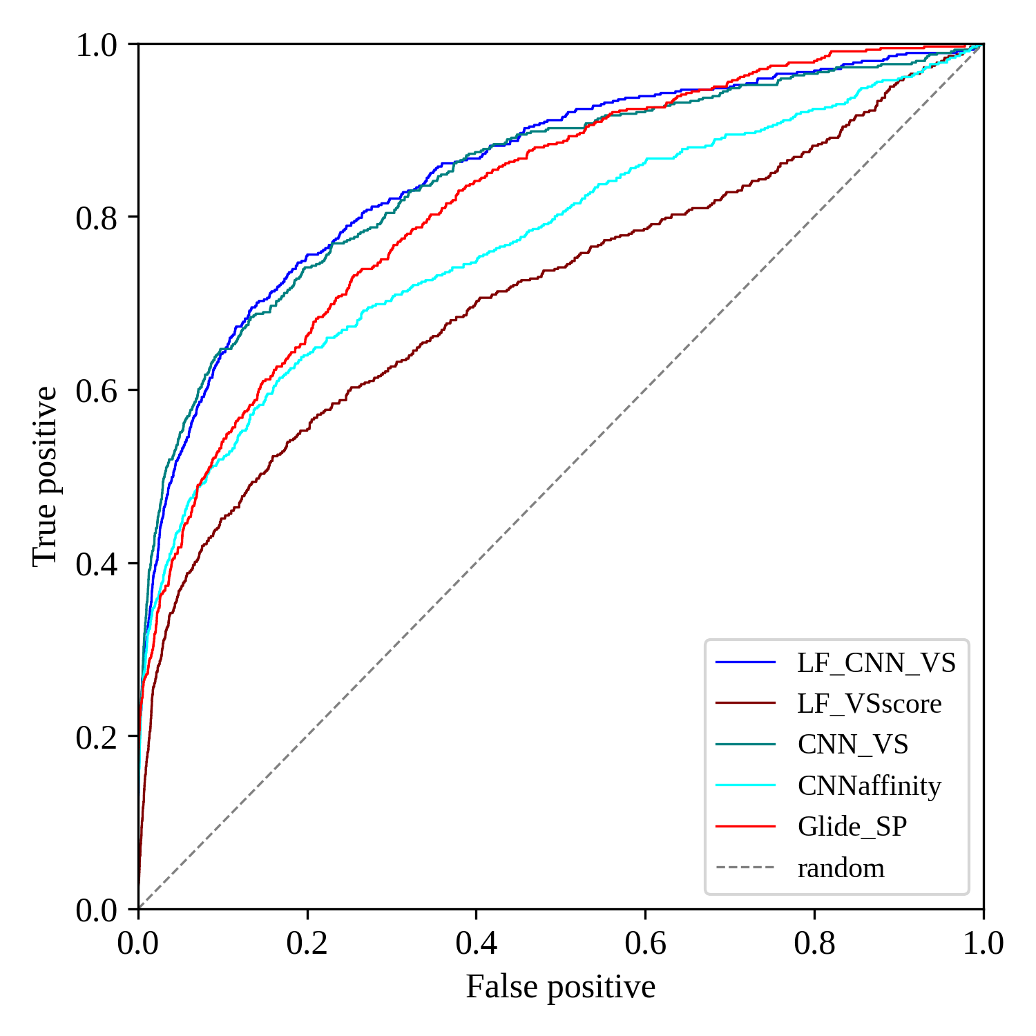 CNN score use to boost the docking enrichment.