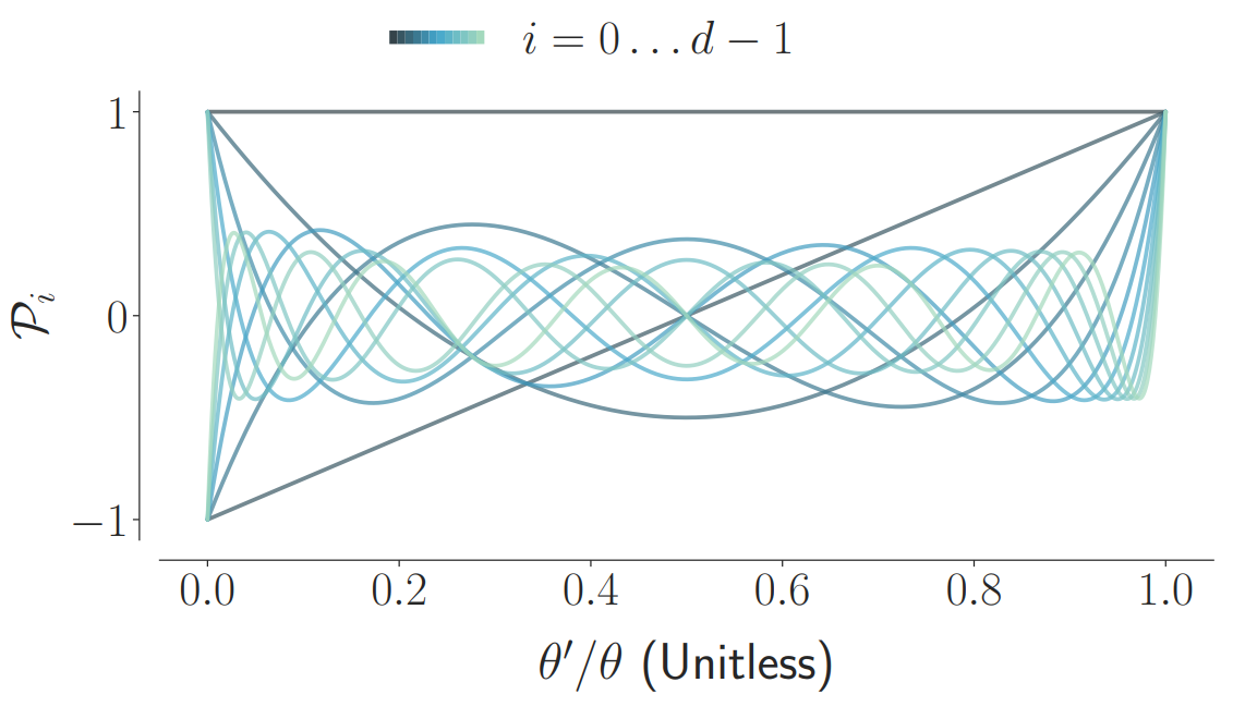 Legendre polynomials