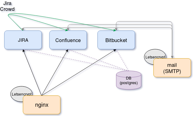 atlassian stack