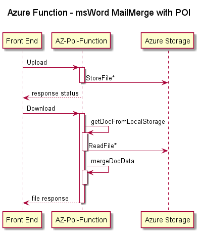 MailMerge Azure Function Sequence Diagram