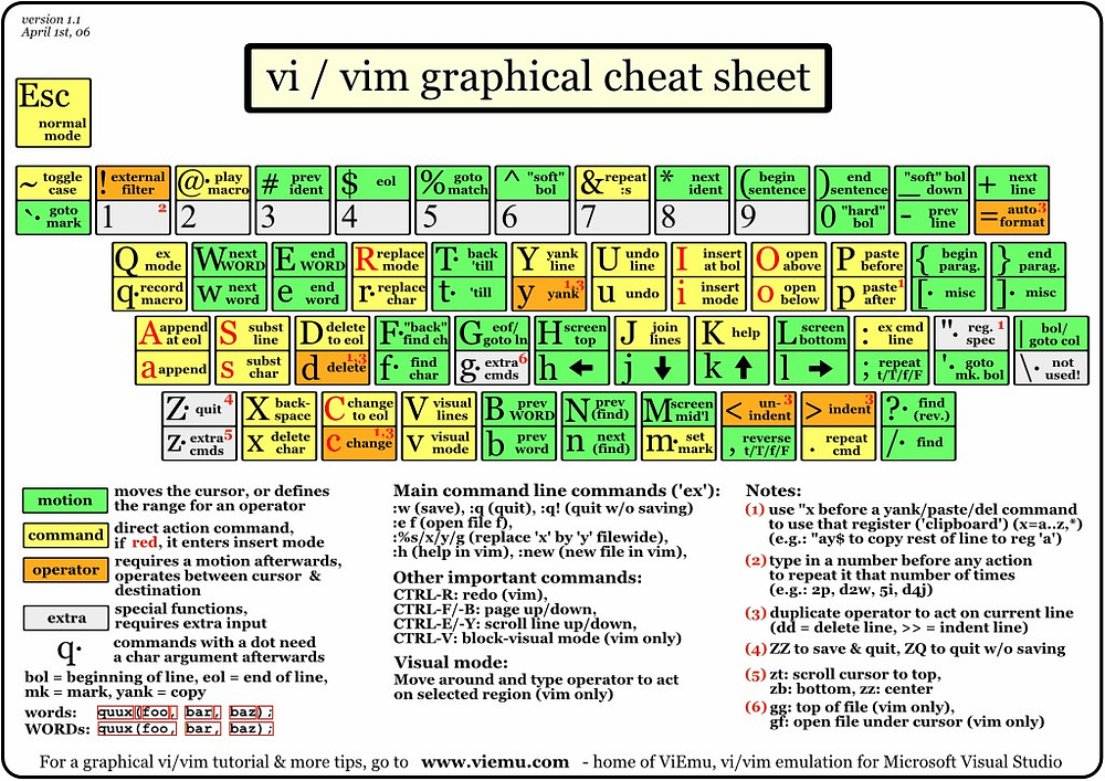 Vim Shortcuts