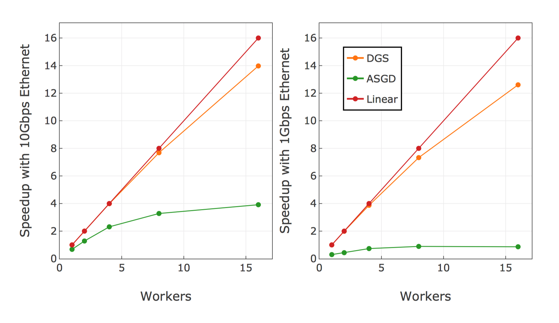 Speedups for DGS and ASGD with 10Gbps and 1Gbps Ethenet