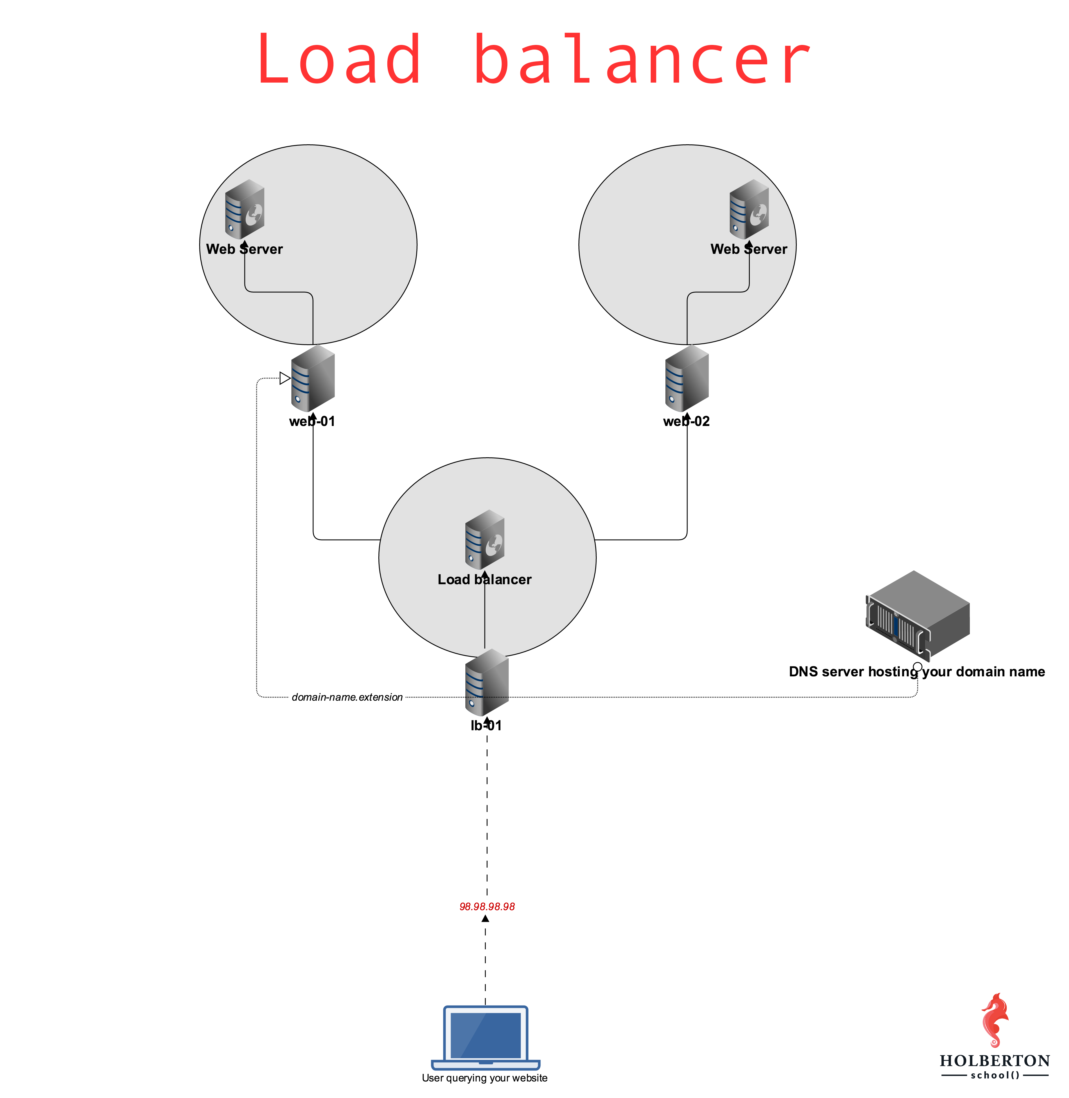 load-balancer