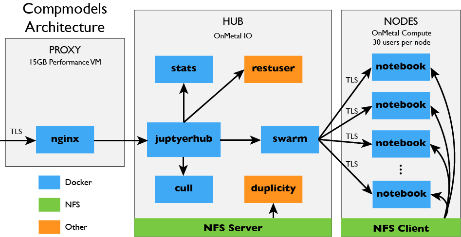 Deploying JupyterHub For Education