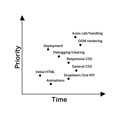 Priority Matrix