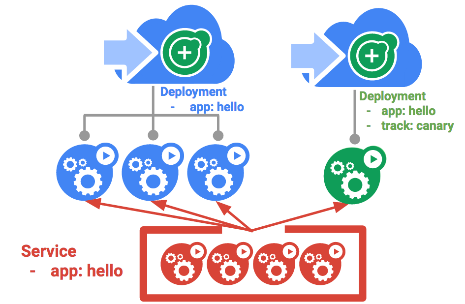 Canary Deployment