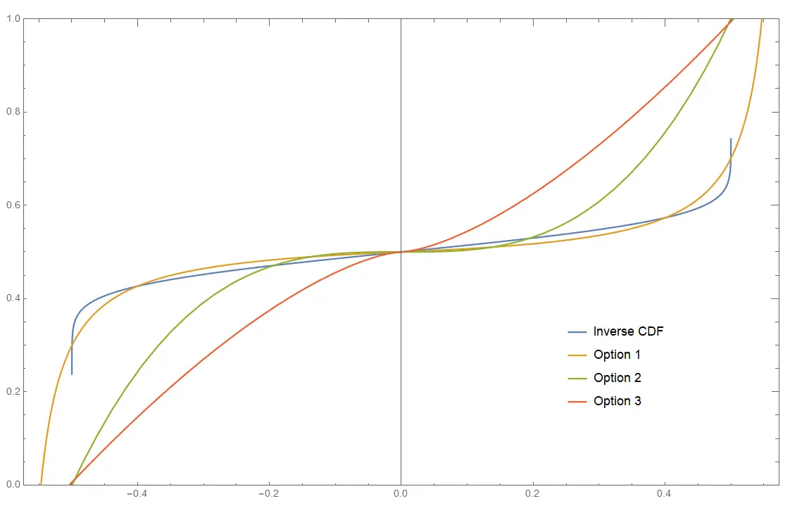 Graph for heights