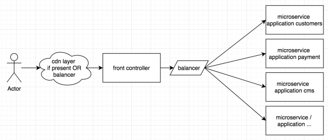 frontcontroller