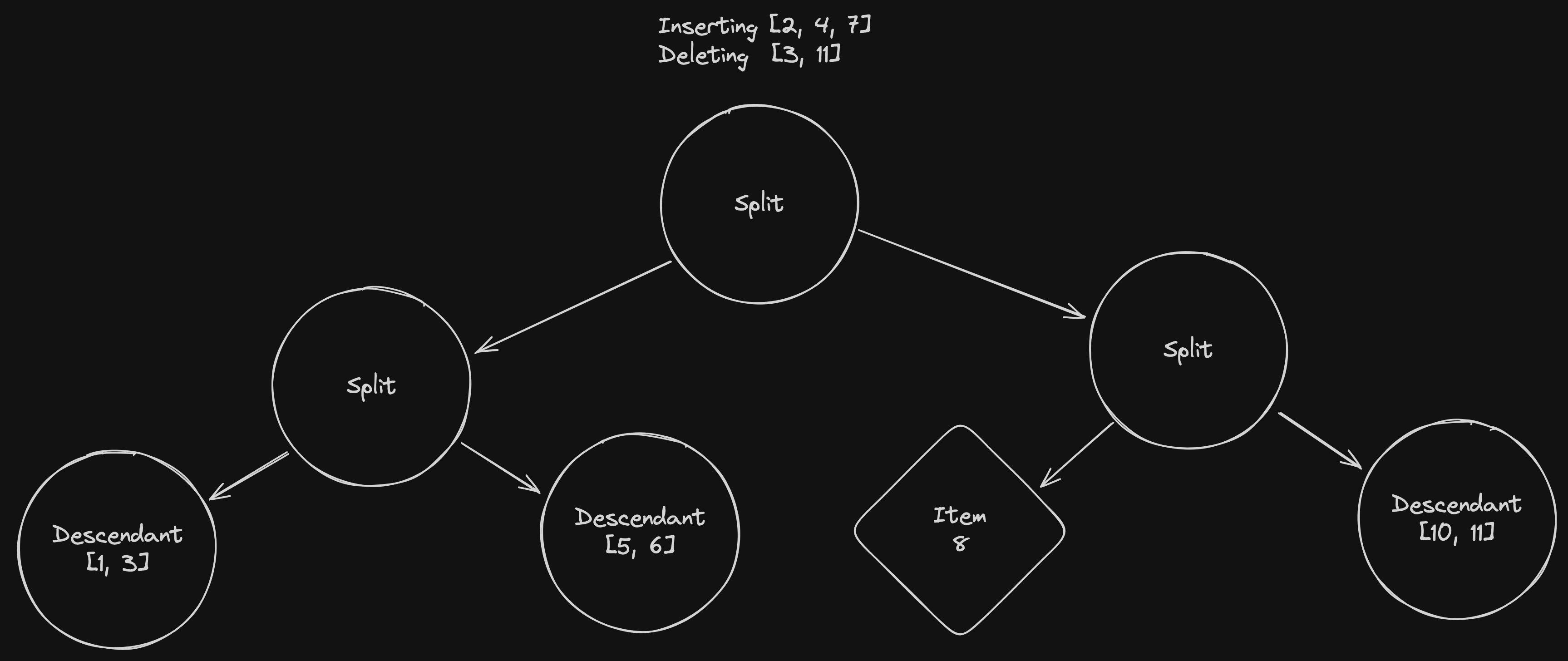 First step before inserting elements in the tree