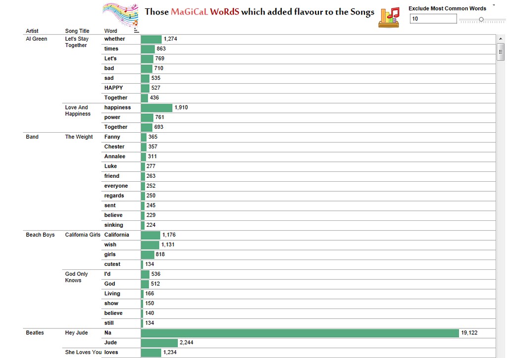 TopWordsUsedInSongs