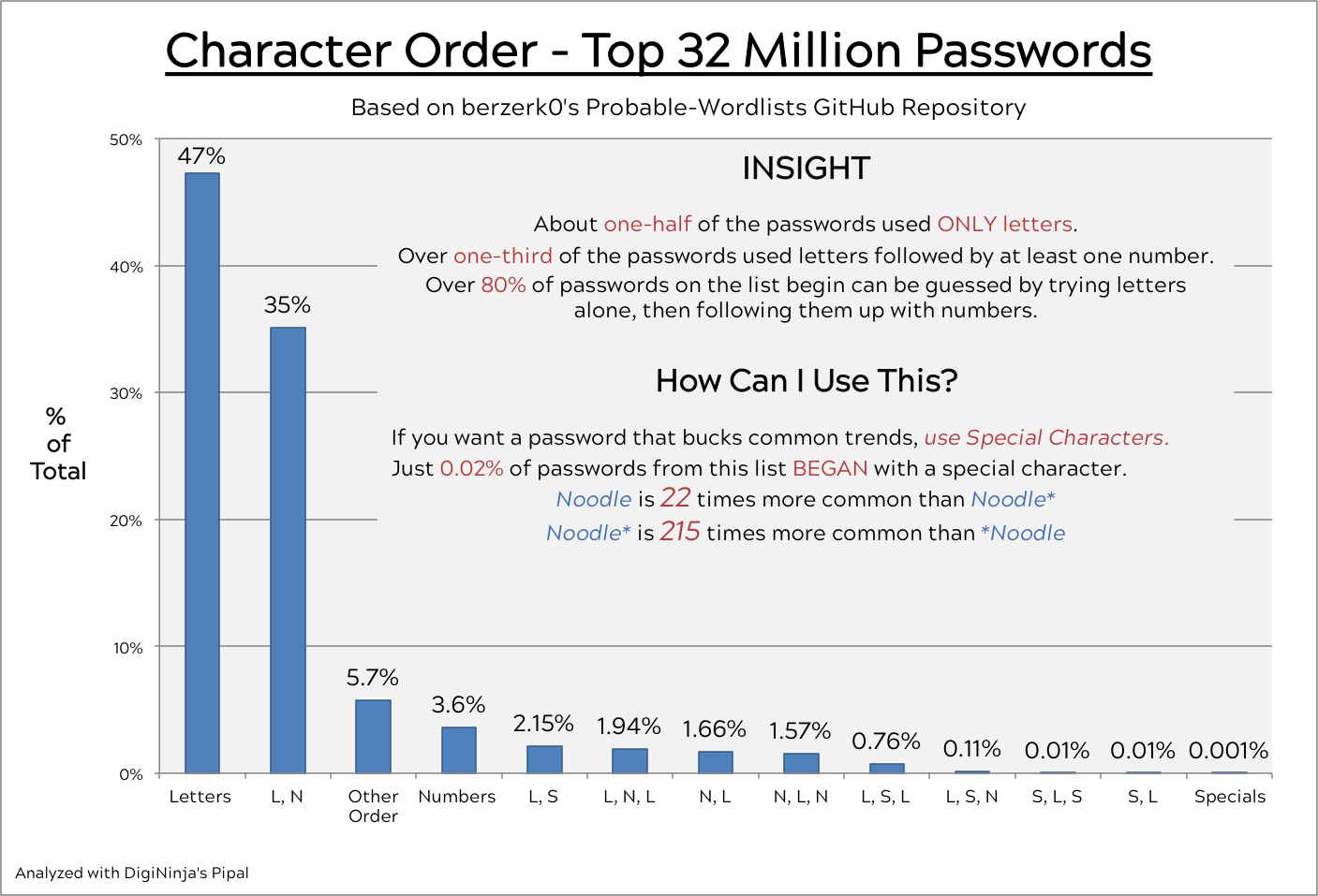 Password Character Order Trends