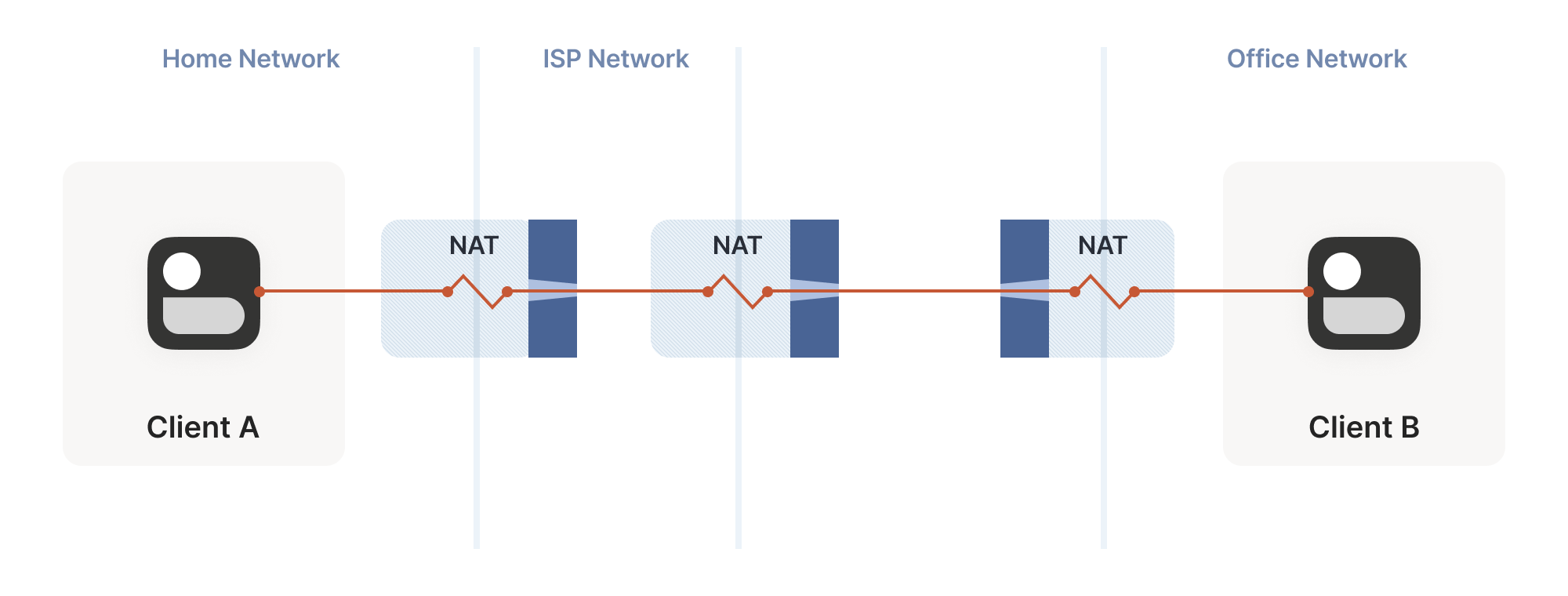 What happens if we build a “double NAT”, by chaining two NATs in front of one of our machines?