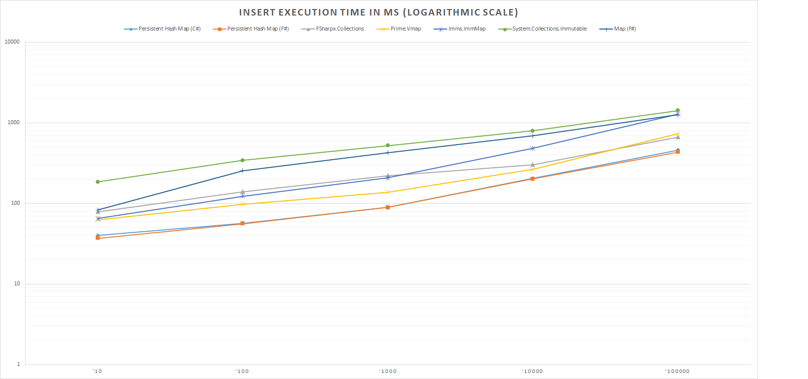 Insert Execution Time In Ms (Logarithmic Scale)