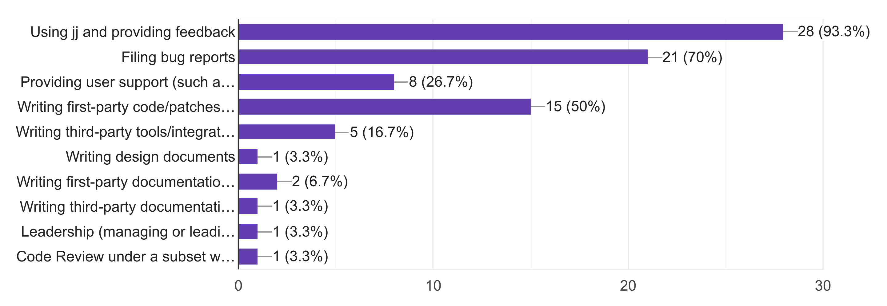 Forms response chart. Question title: What are your primary form(s) of contribution to jj?. Number of responses: 30 responses.