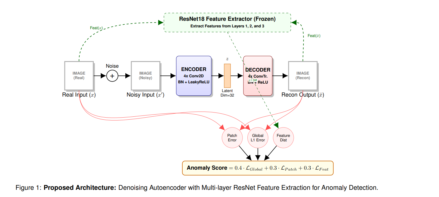 GitHub - actuallysena/DAE-Resnet-Deepfake-Anomaly-Detection: The ...