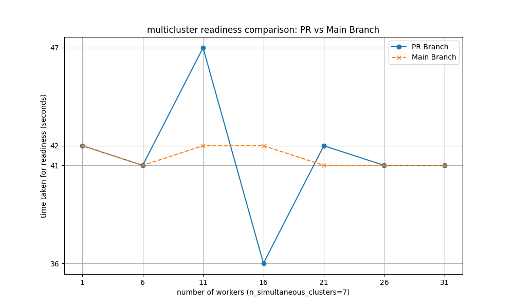 n simultaneous cluster creation