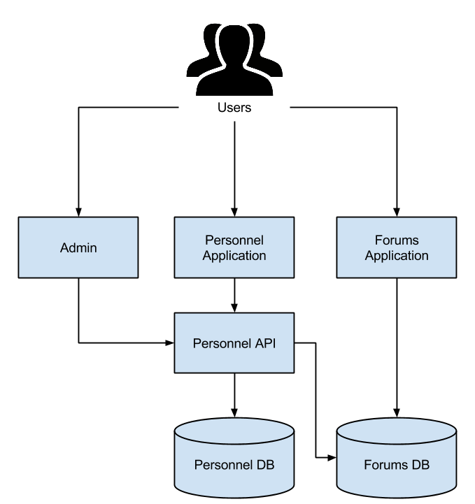 Architecture Diagram